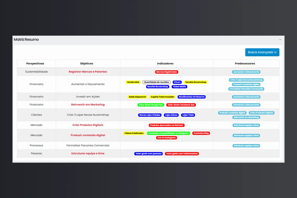 Tenha todos os dados estratégicos em um só lugar, facilitando reuniões, relatórios e decisões rápidas